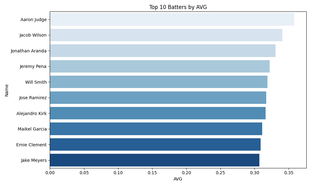 AVG Chart
