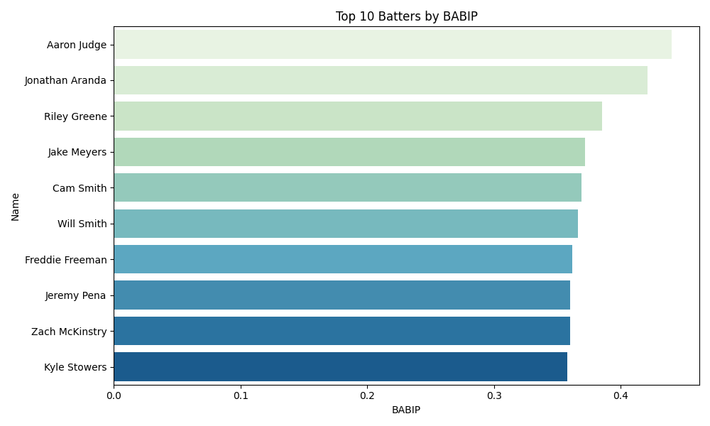 BABIP Chart