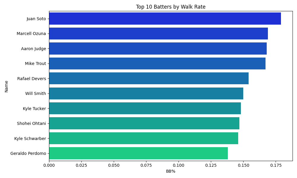 BB% Chart