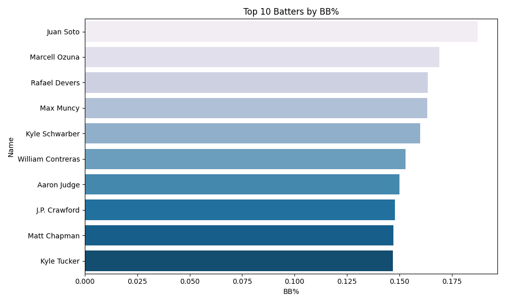 BB% Chart