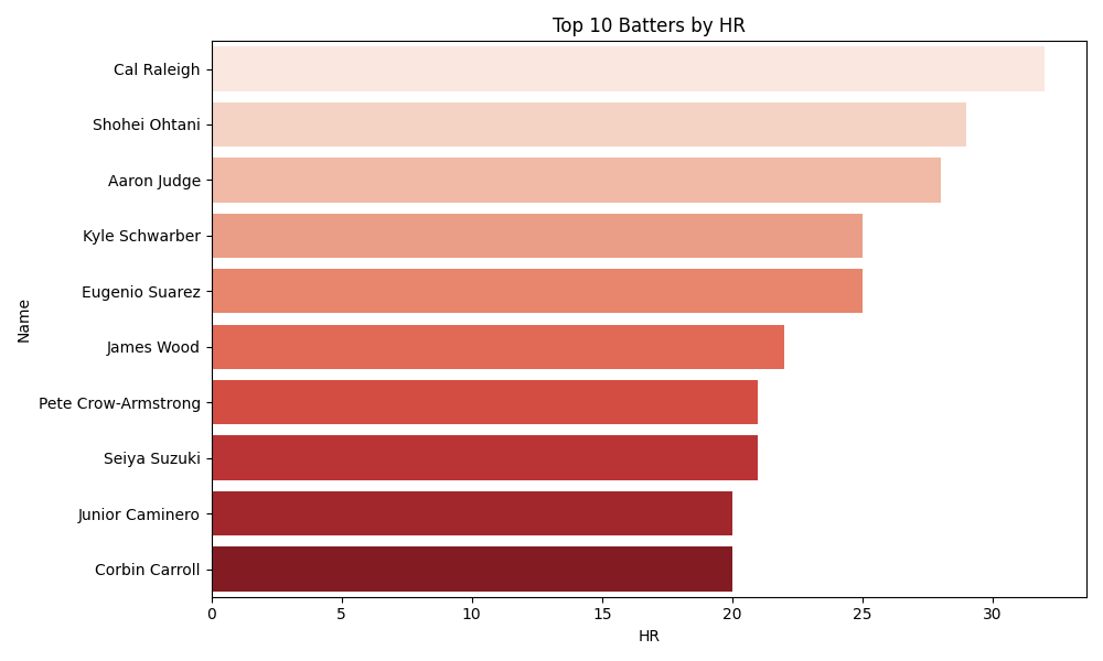 HR Chart