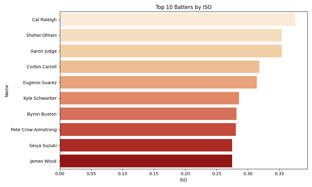 ISO Chart