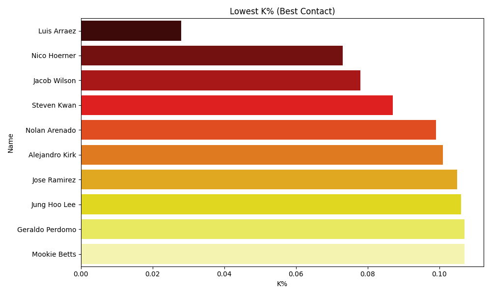 K% Chart