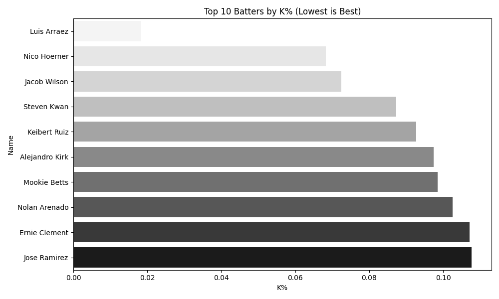 K% Chart