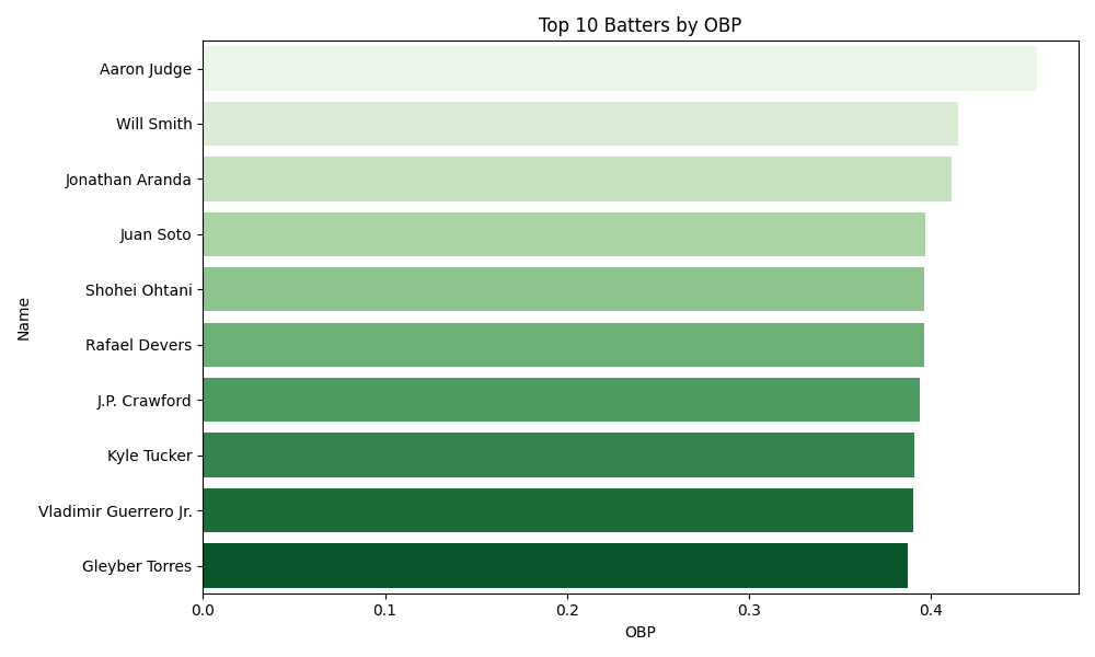 OBP Chart