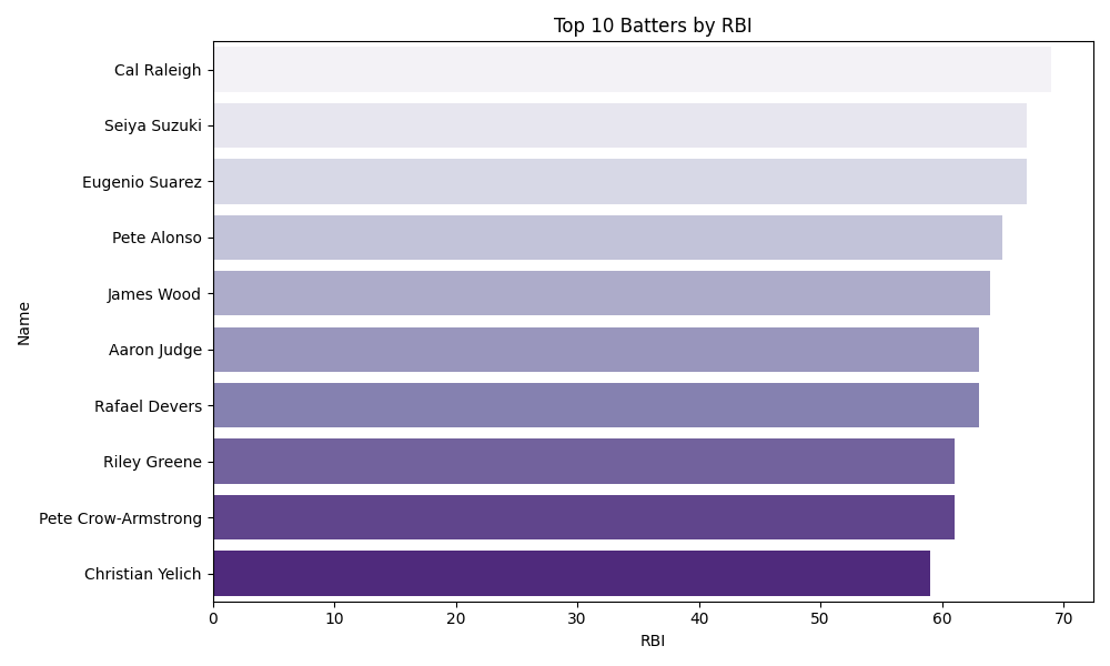 RBI Chart