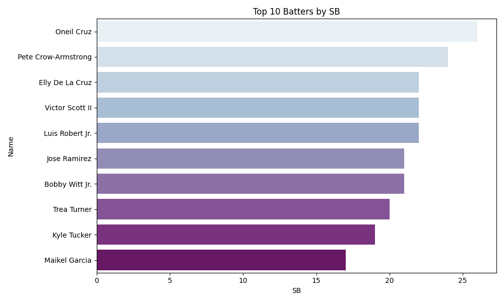 SB Chart
