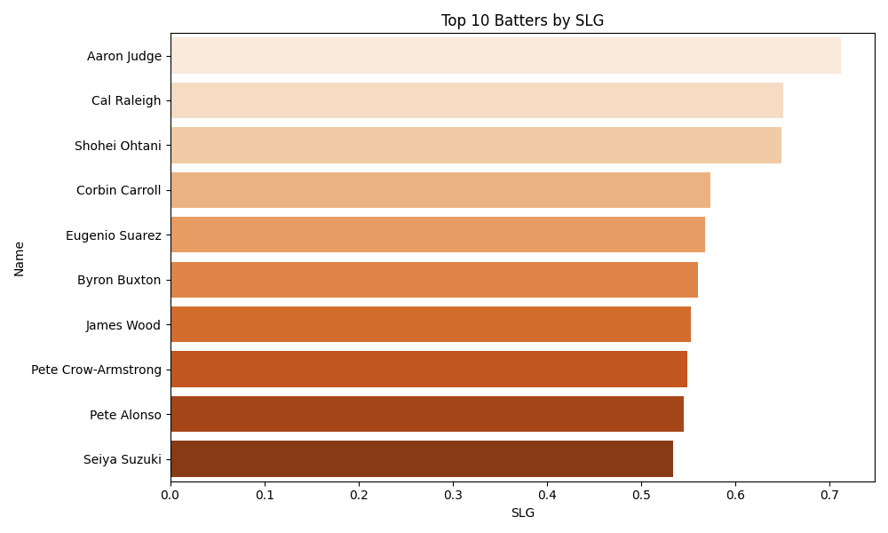SLG Chart