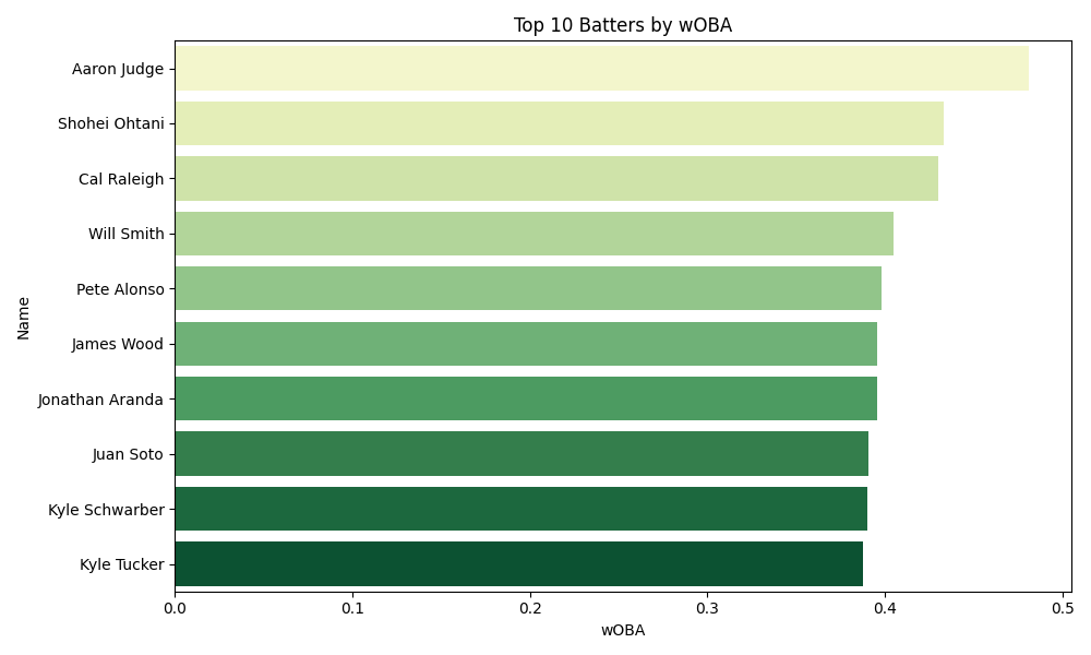 wOBA Chart