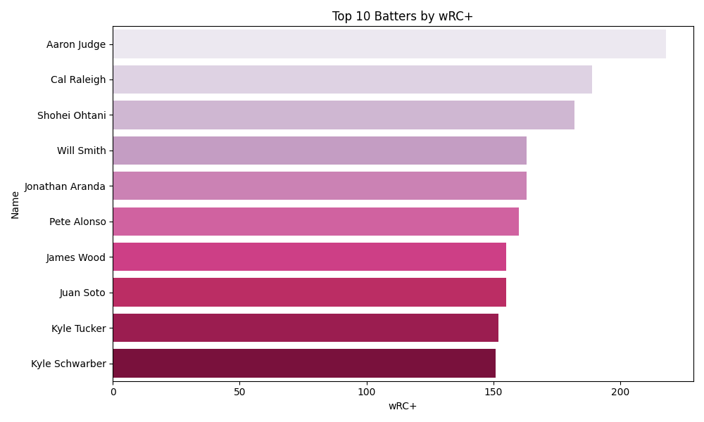 wRC+ Chart