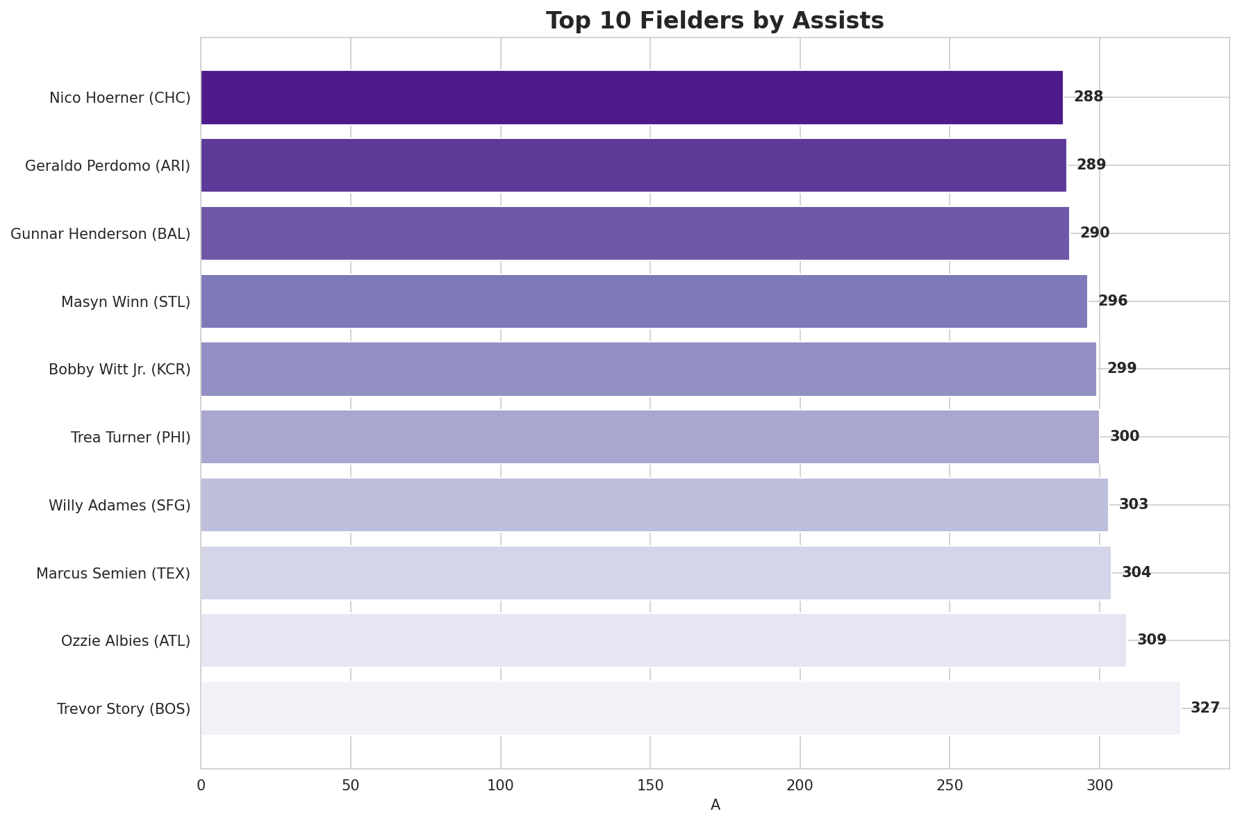 Assist Leaders