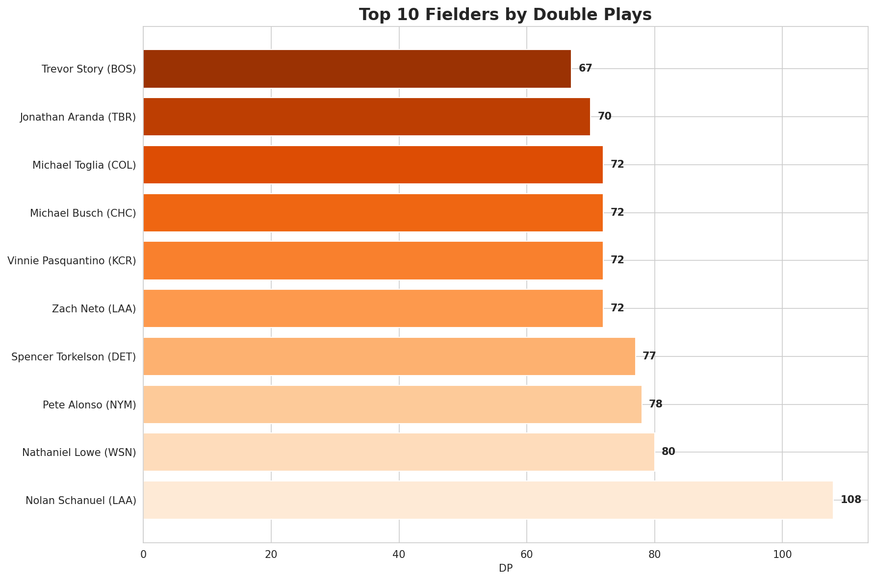 Double Play Leaders