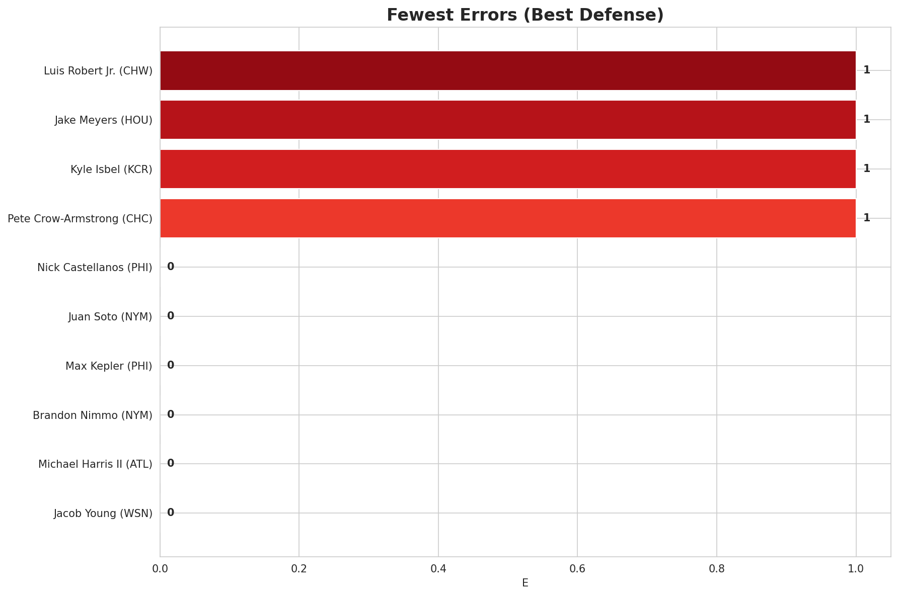 Fewest Errors