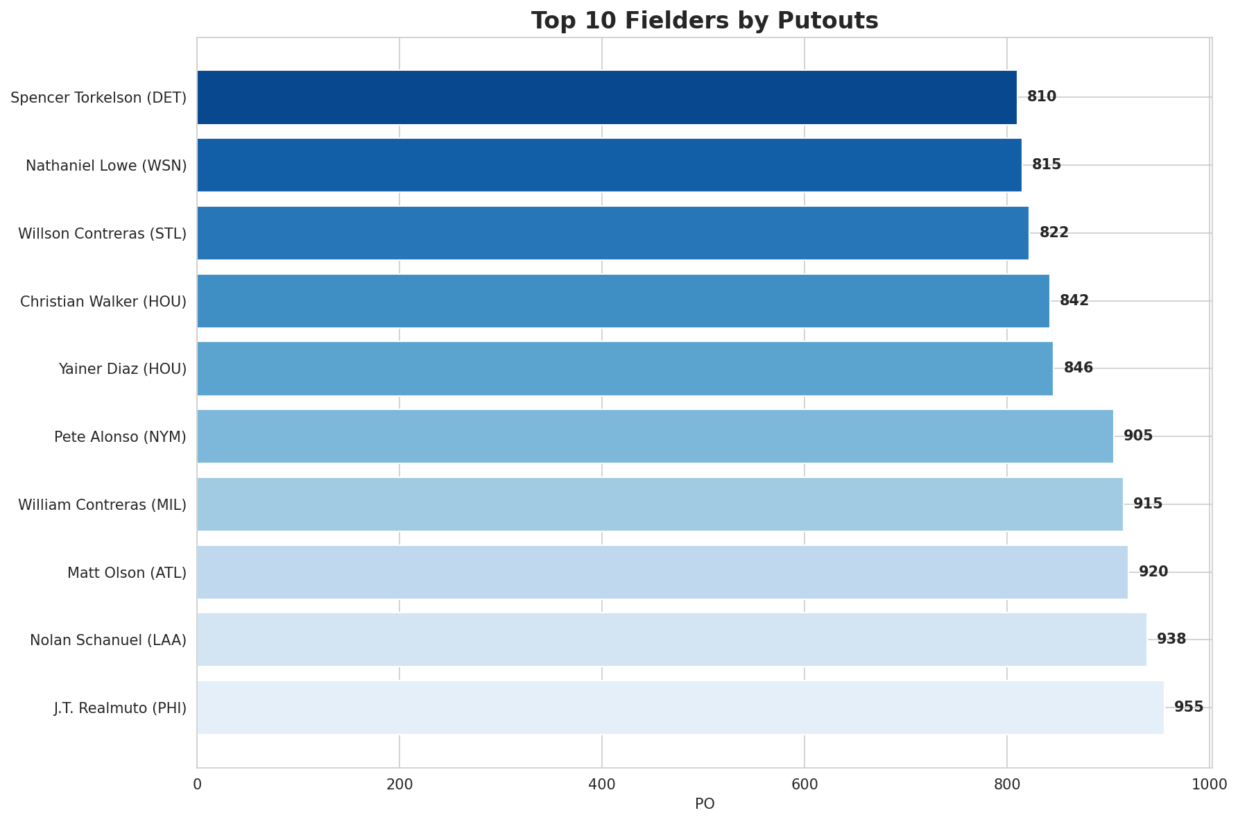 Putout Leaders