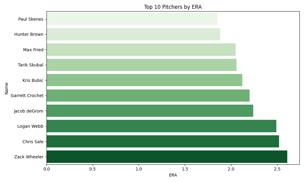 ERA Chart