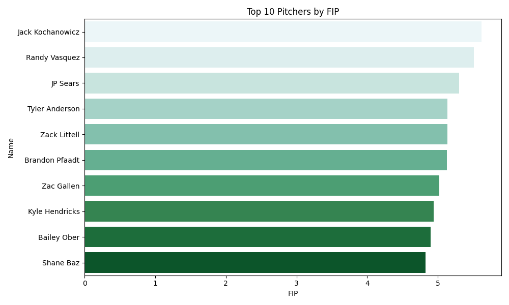 FIP Chart