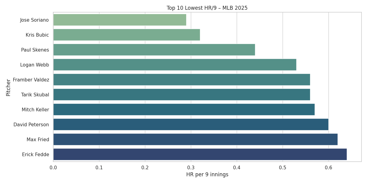 HR/9 Chart