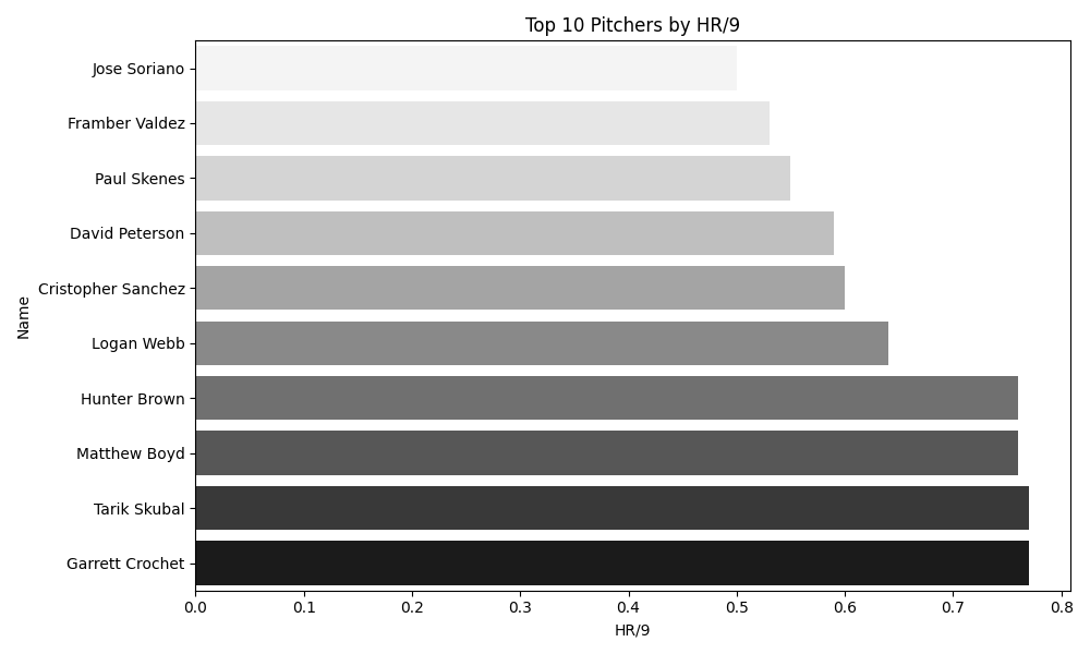 HR/9 Chart