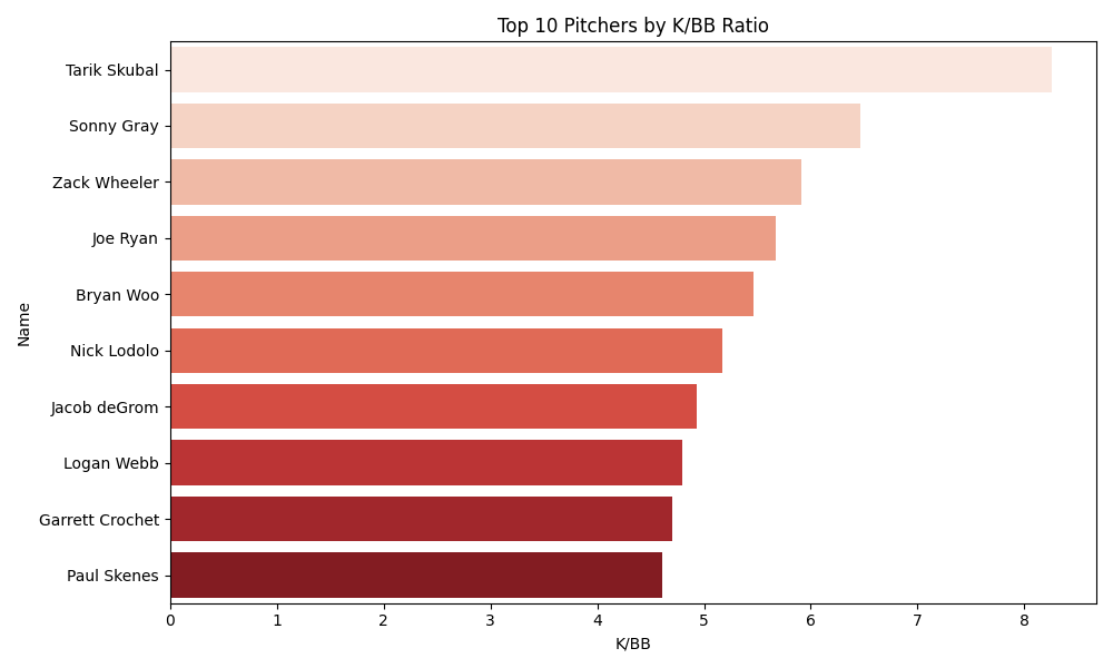 K/BB Ratio Chart