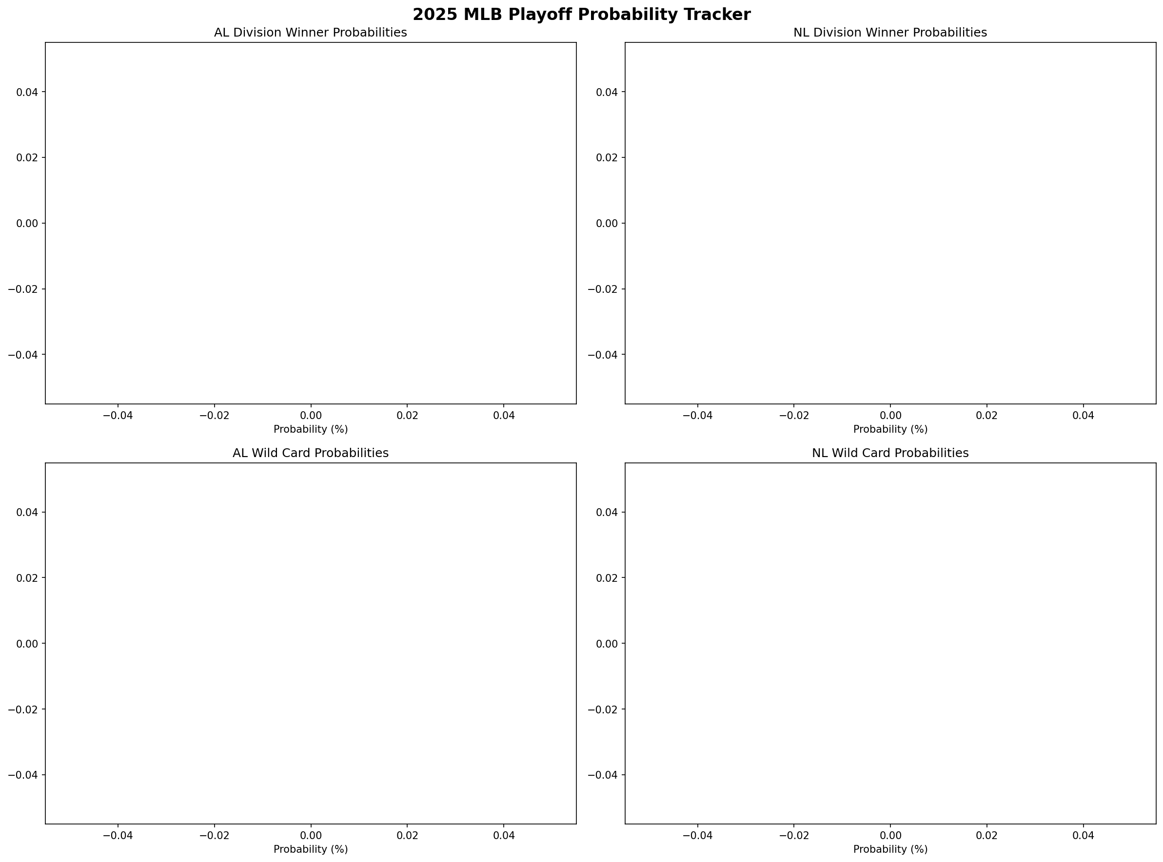 Playoff Probabilities Chart