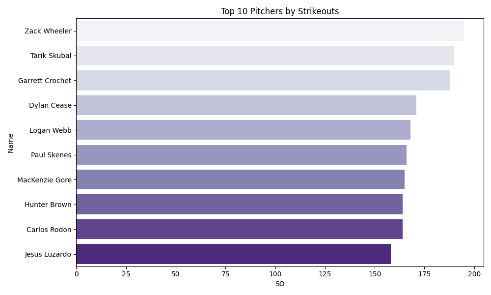 Strikeouts Chart