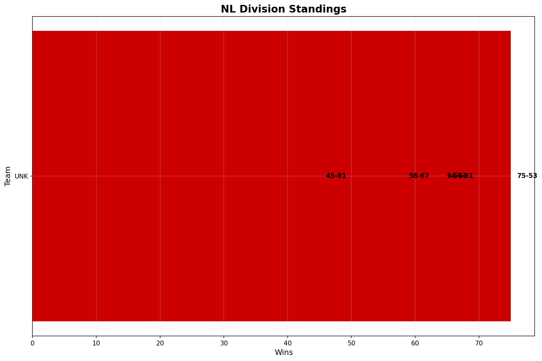 AL Central Chart
