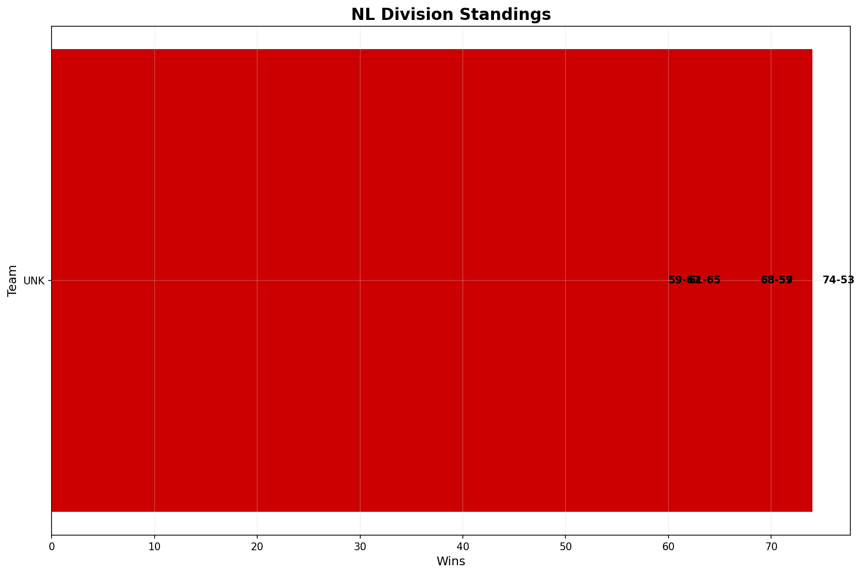 AL East Chart