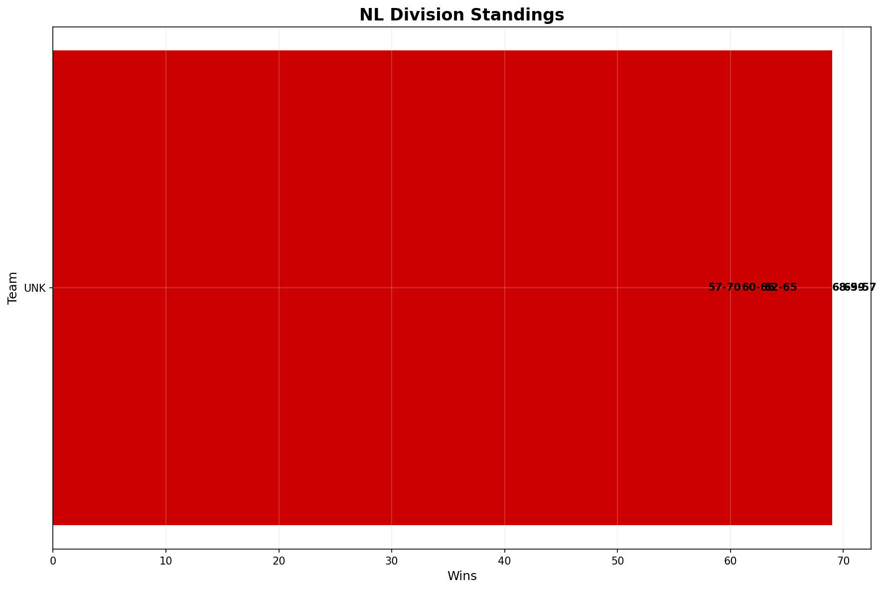AL West Chart