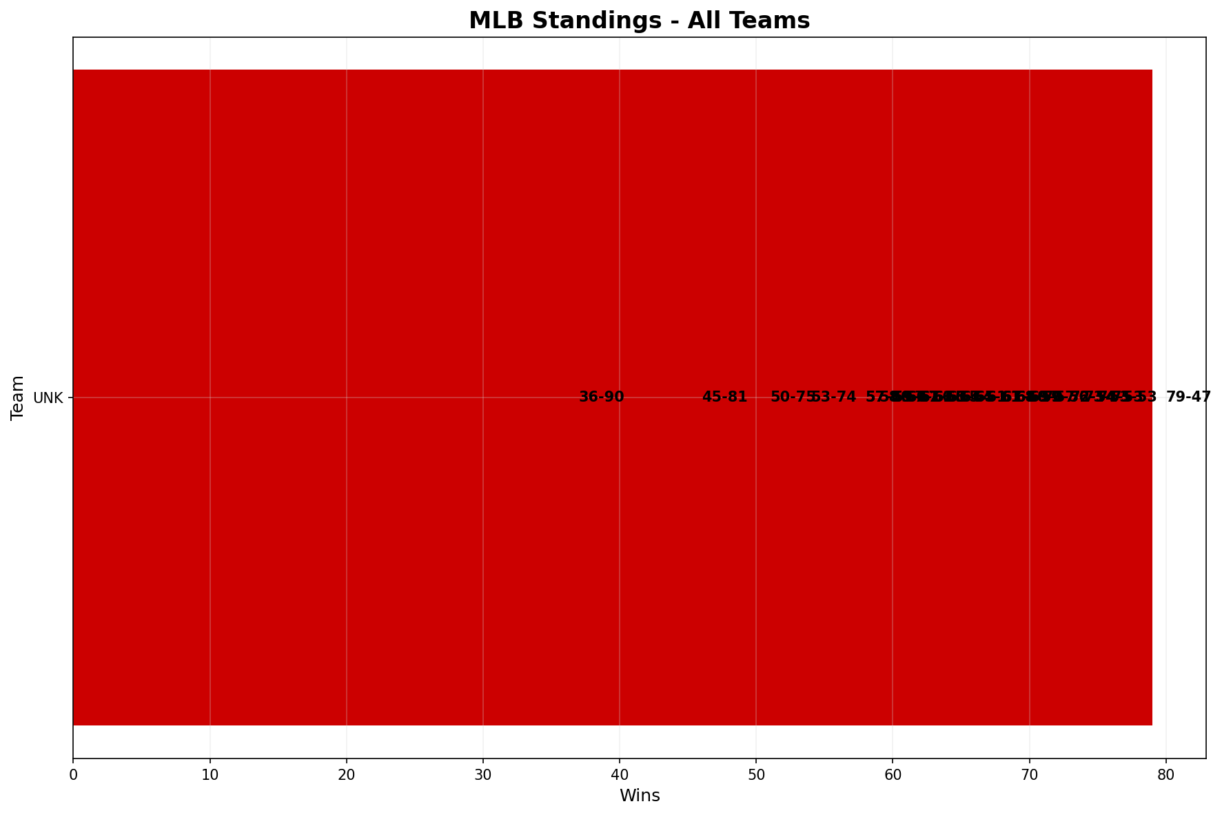 MLB All Teams Standings