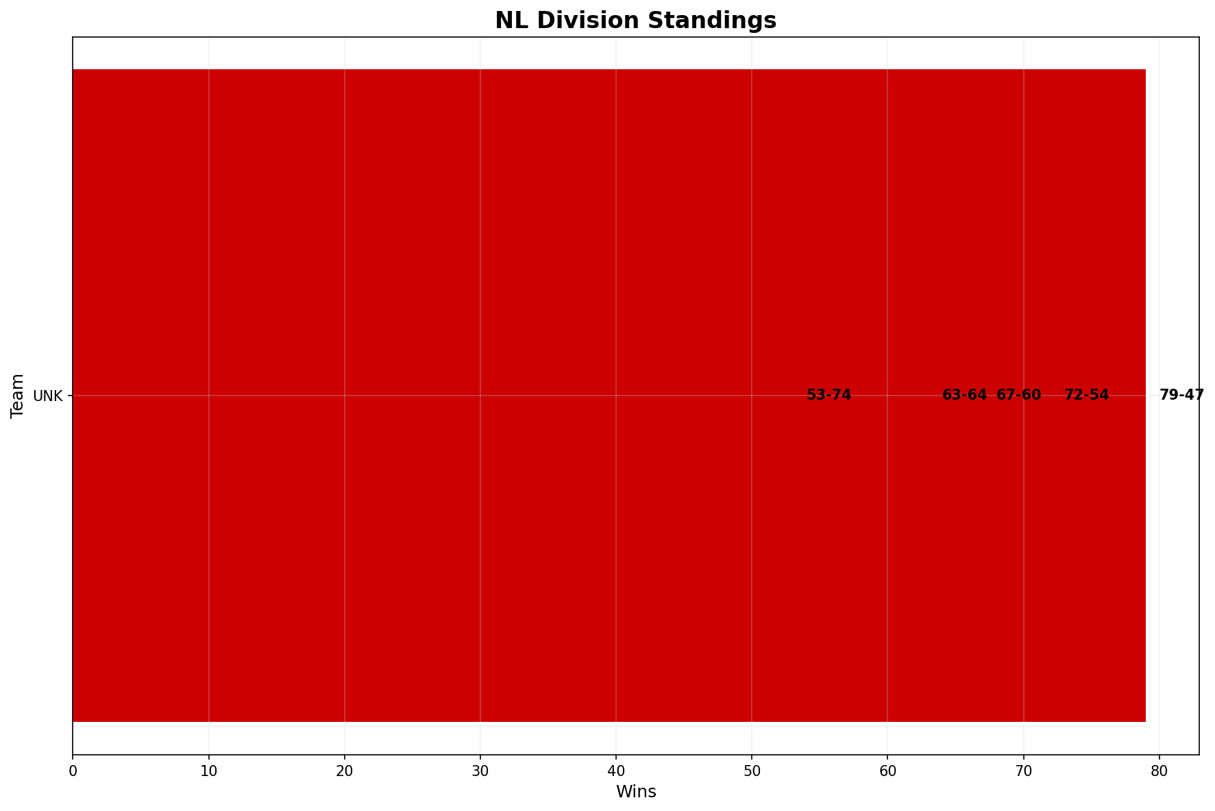 NL Central Chart