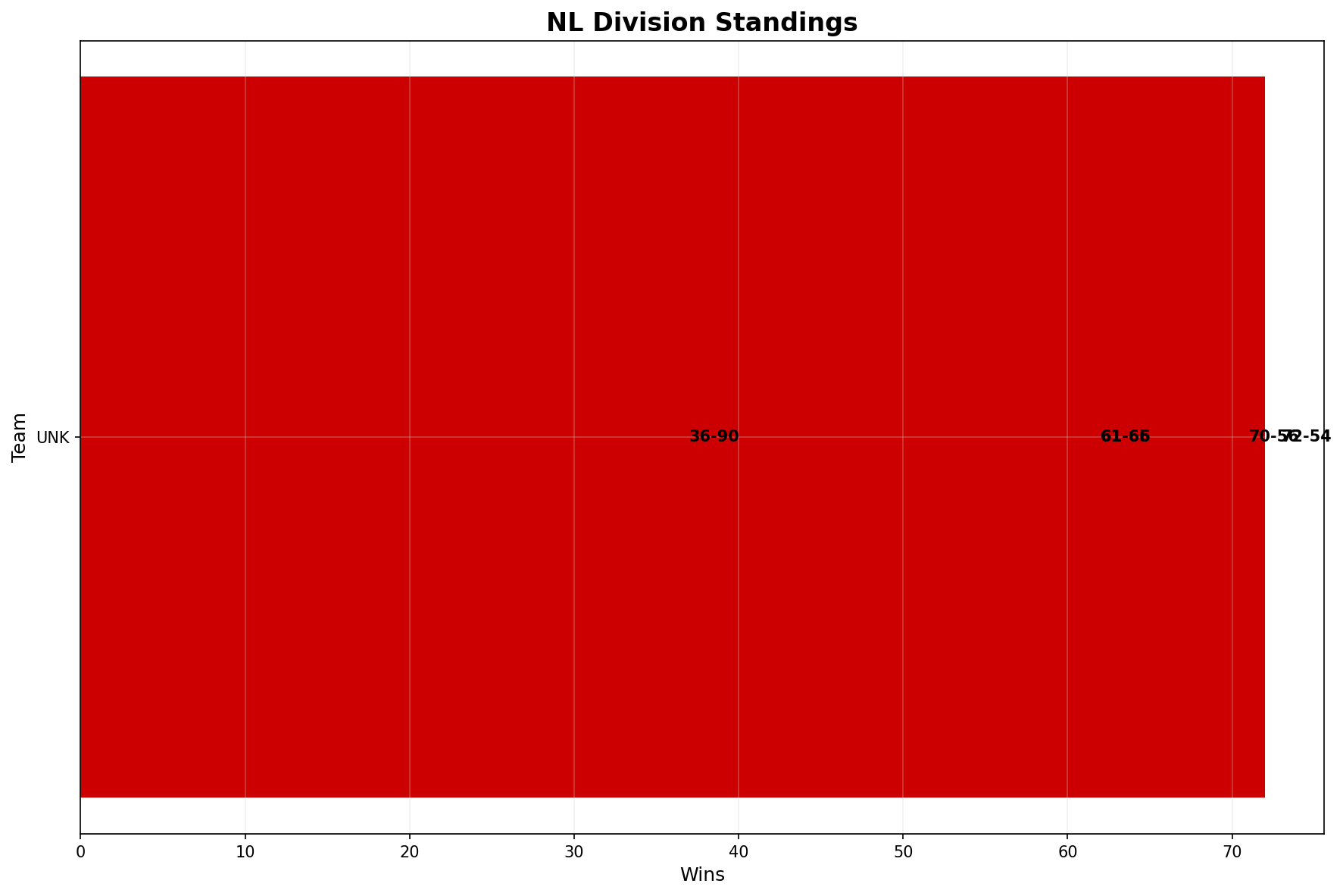 NL West Chart