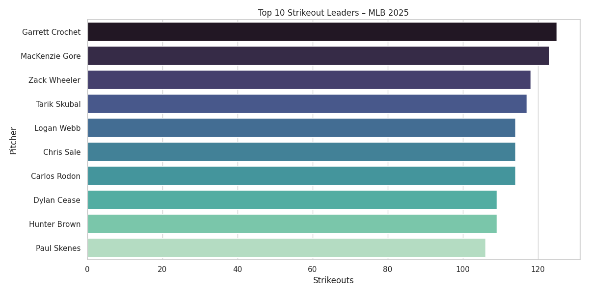Strikeout Chart