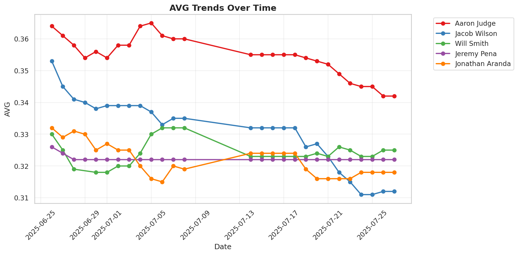 Batting Average Trends