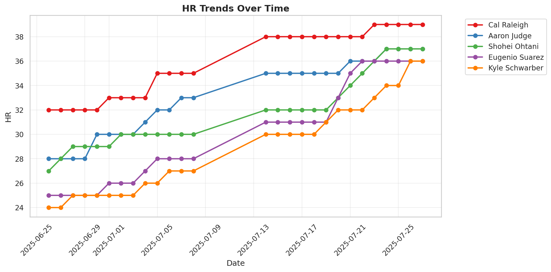 Home Run Trends