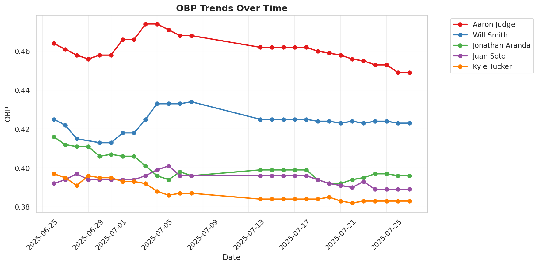OBP Trend Chart