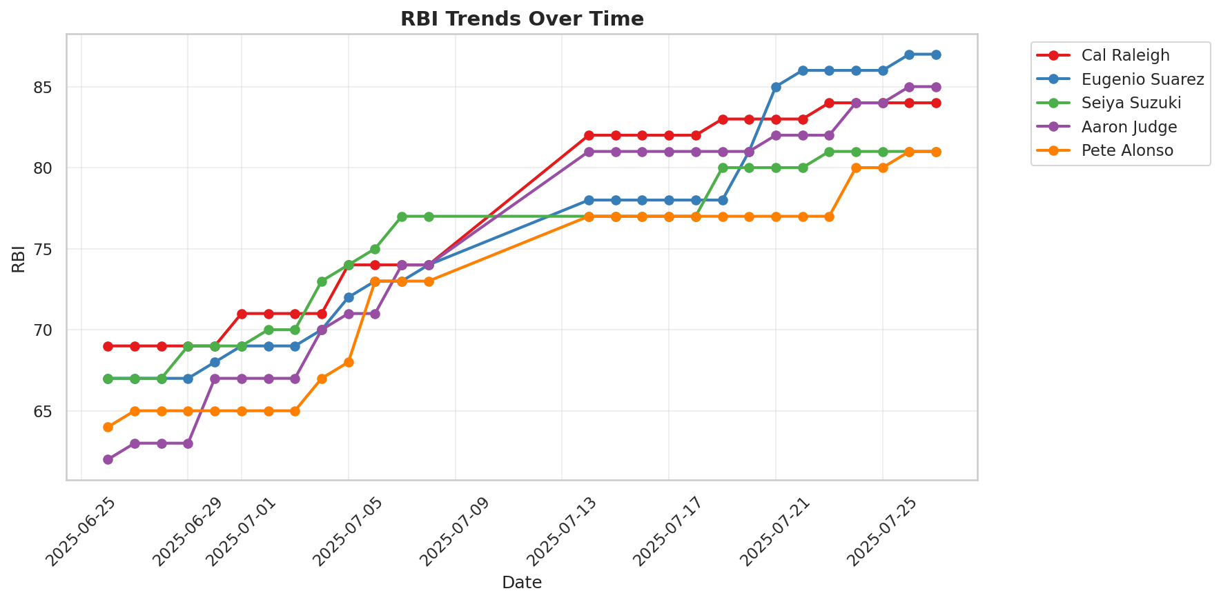 RBI Trends