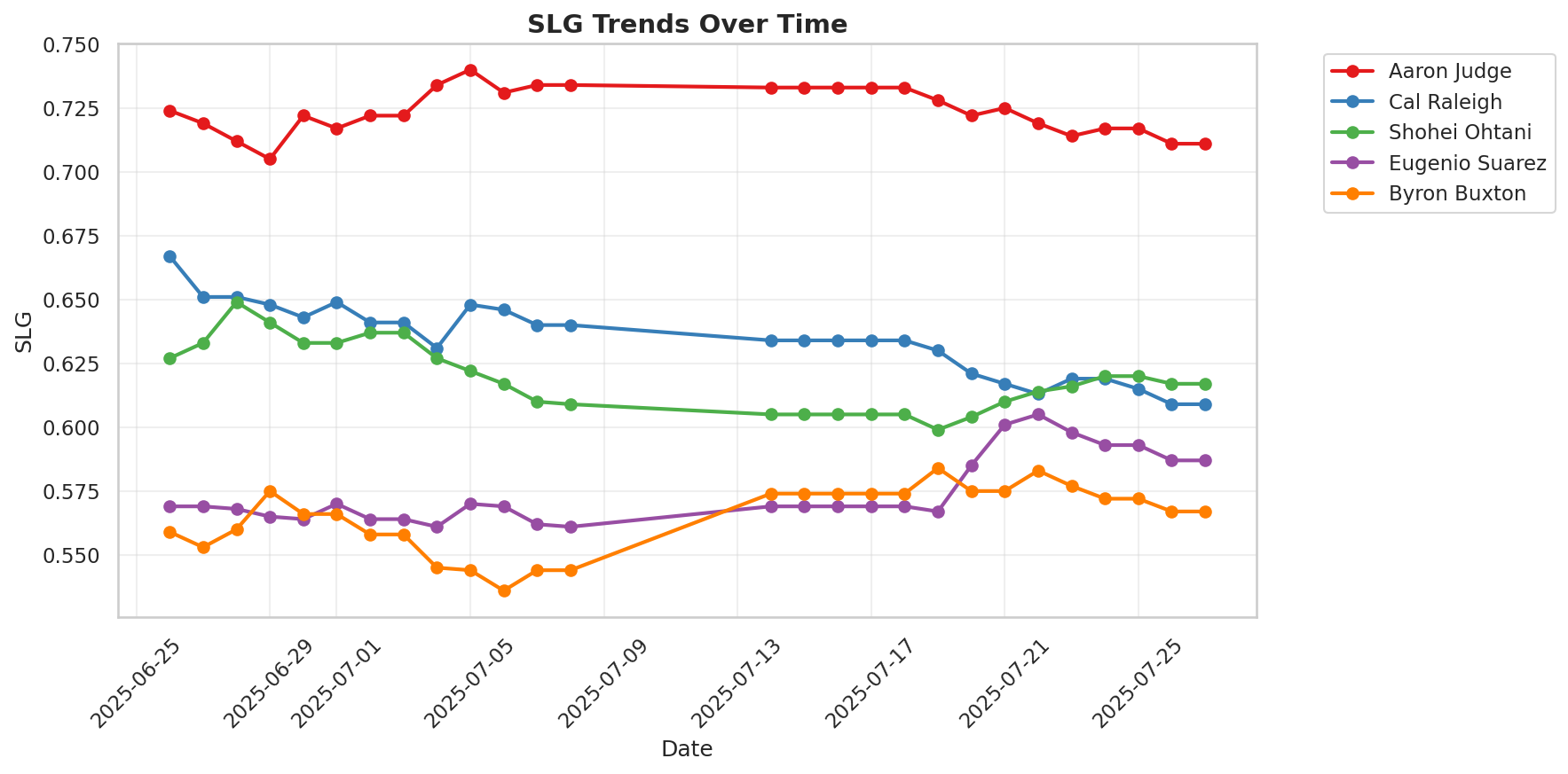 SLG Trend Chart