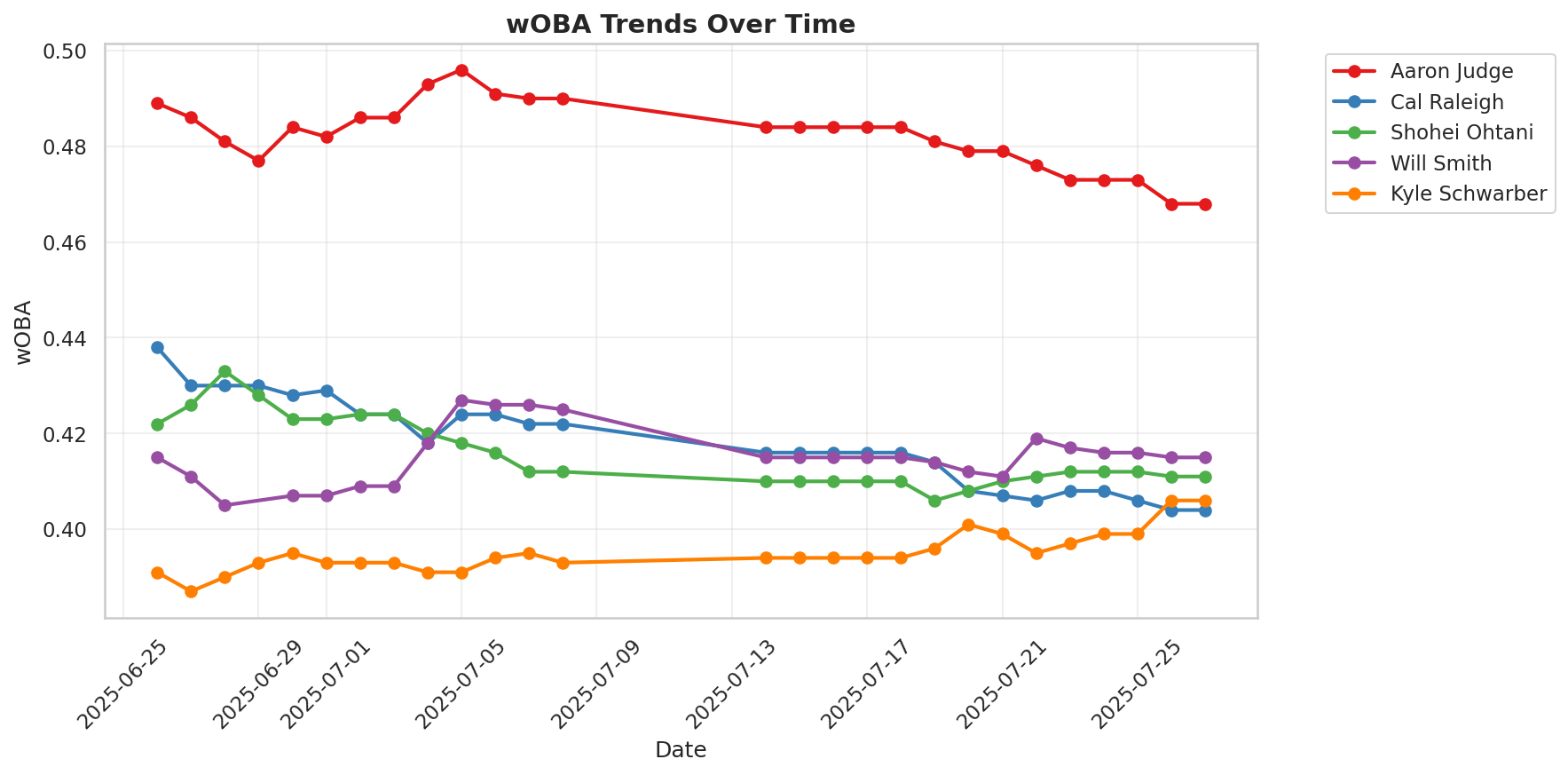 wOBA Trend Chart