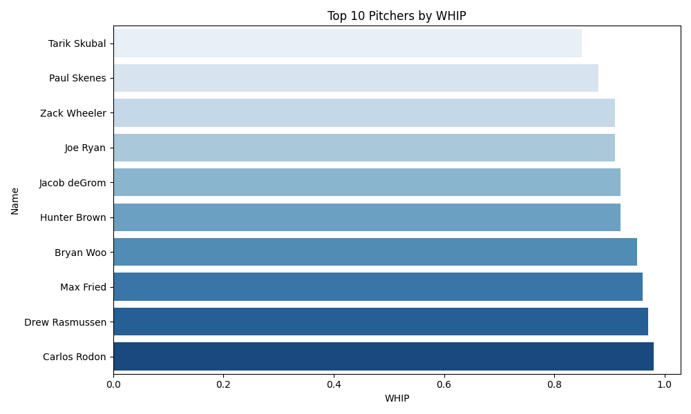 WHIP Chart