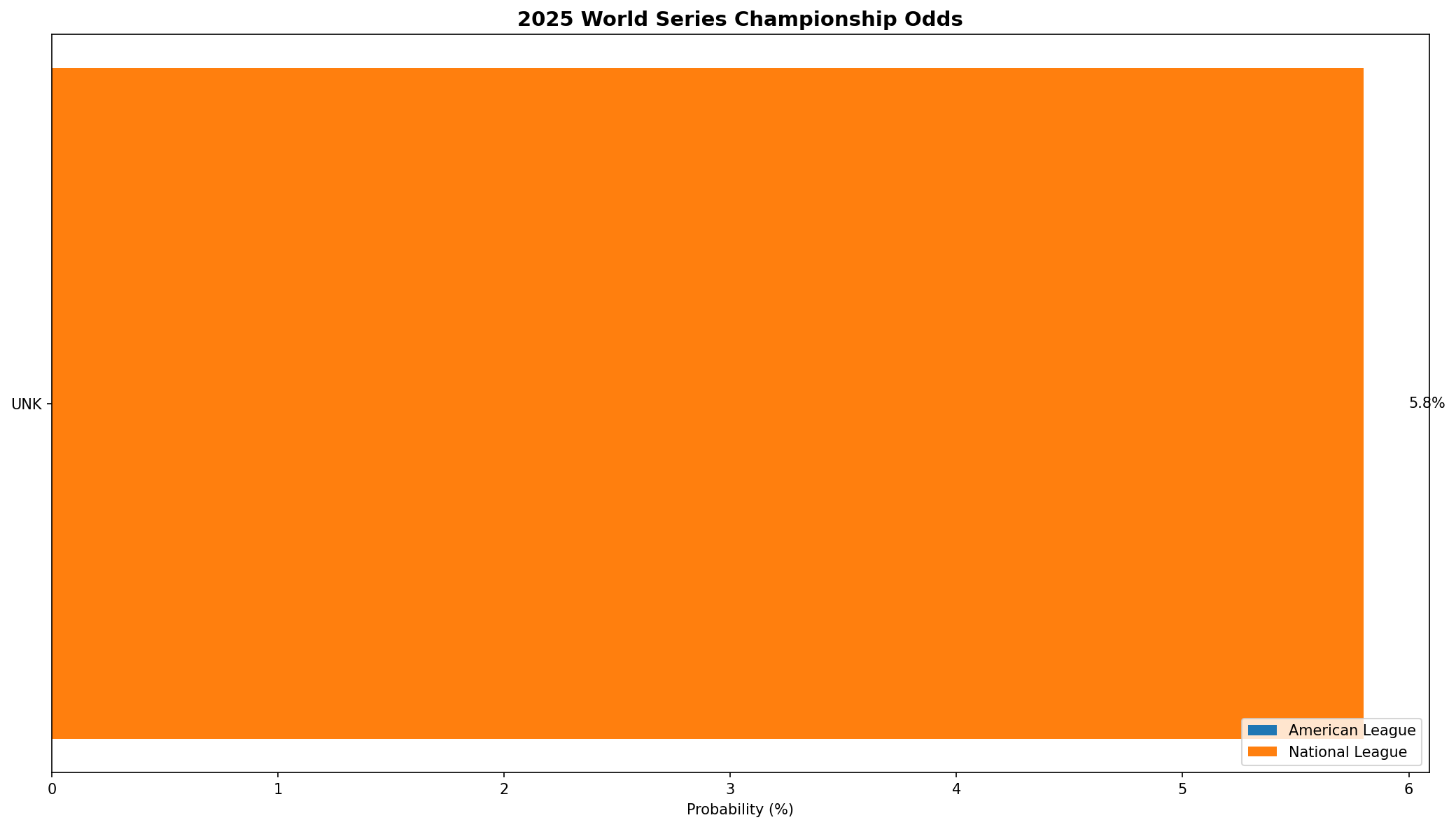 World Series Championship Odds